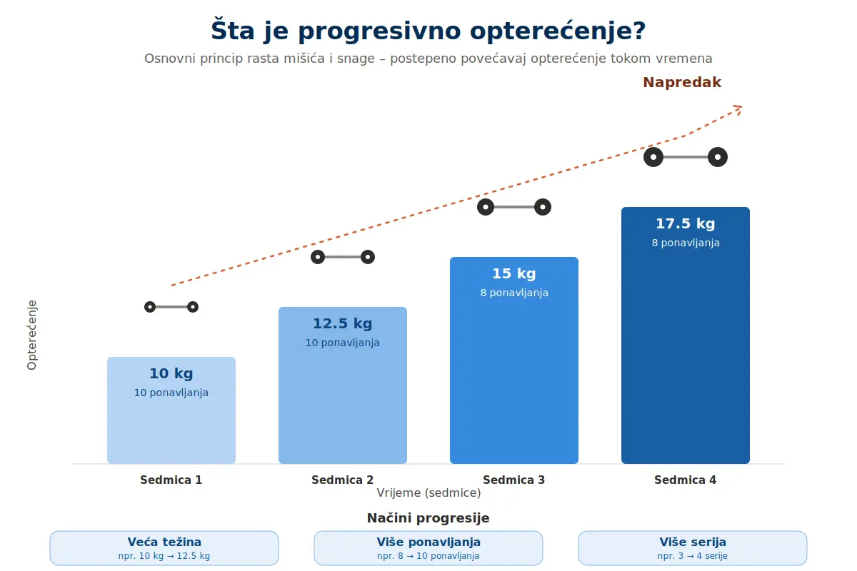 Progresivno opterećenje u Teretani objašnjeno