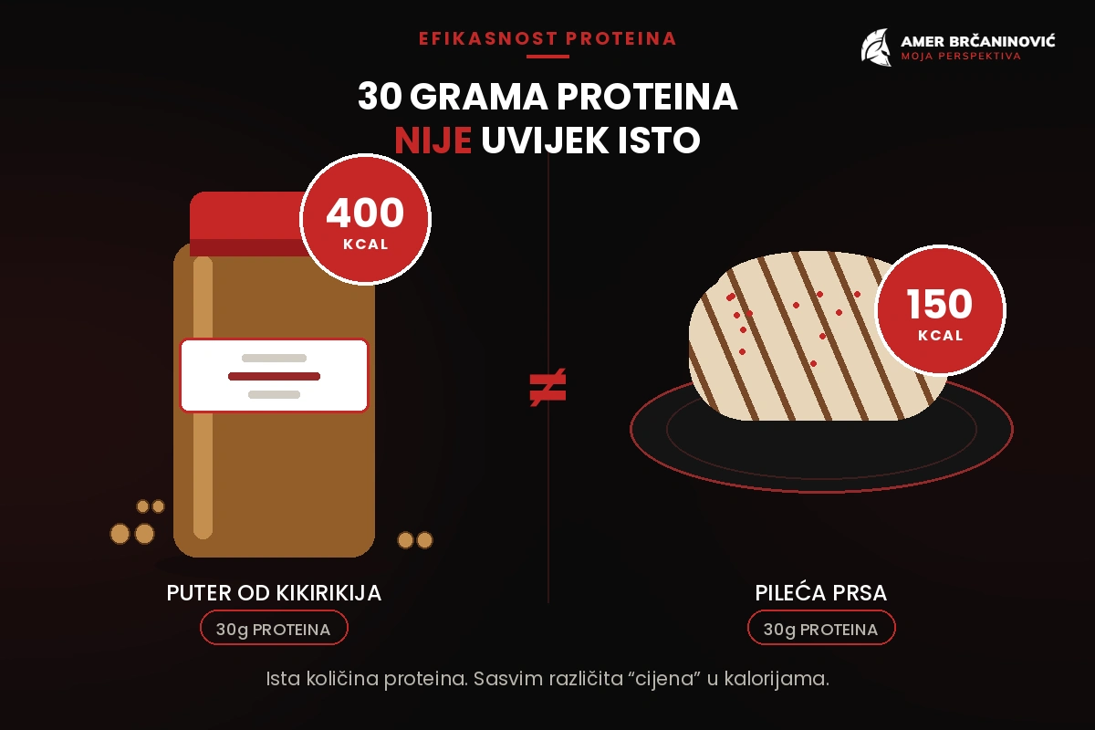 Odnos Kalorija i proteina u Kikiriki Puteru i Pilećim prsima