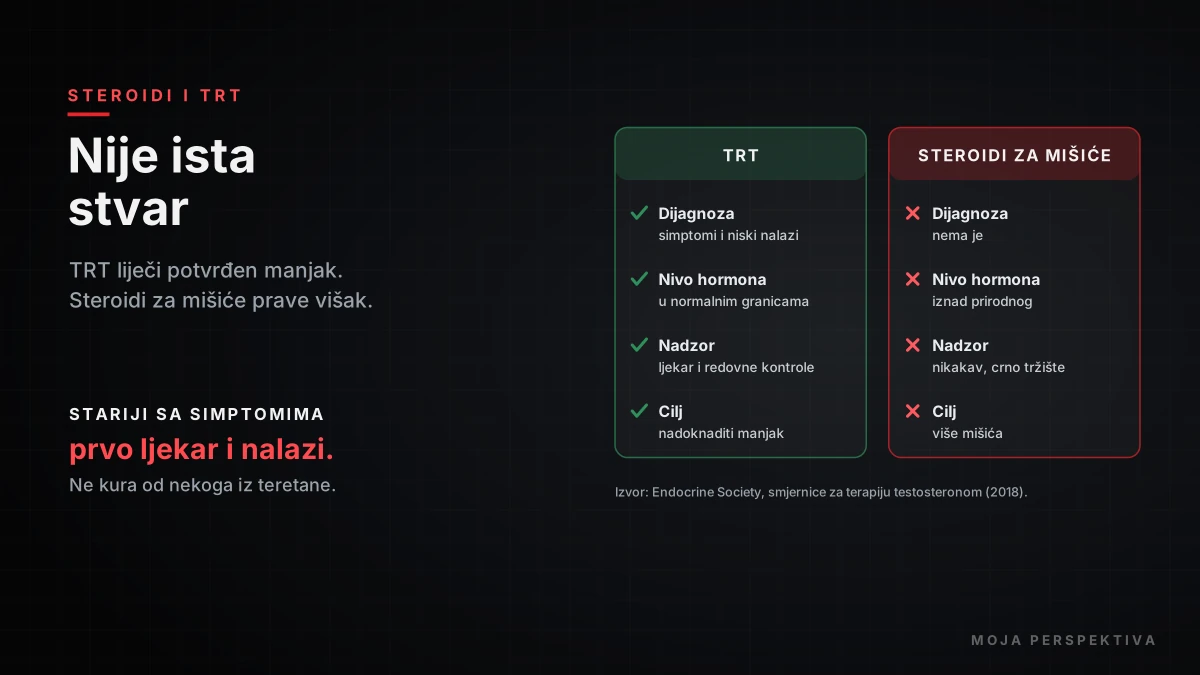 Anabolički steroidi i TRT razlika između terapije i zloupotrebe