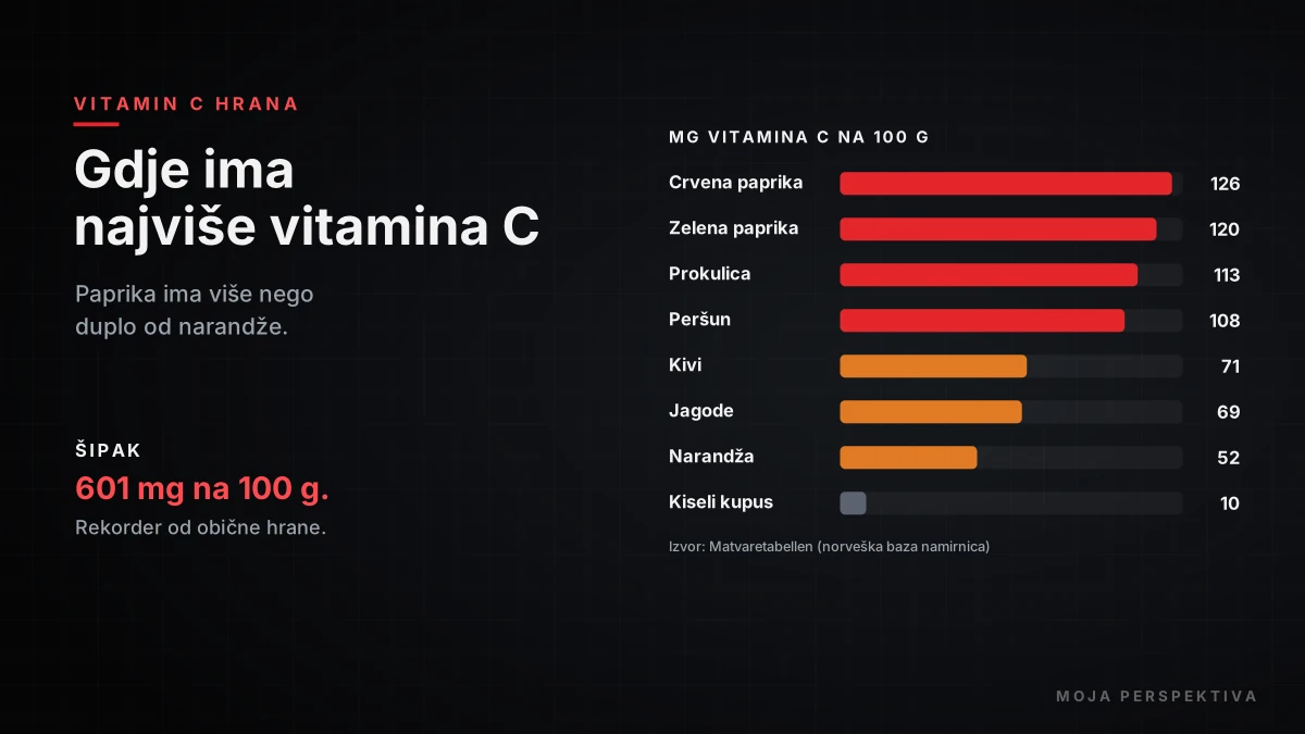 Hrana sa najviše vitamina C