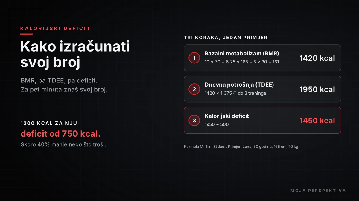 Kako izračunati kalorijski deficit BMR, TDEE i deficit korak po korak