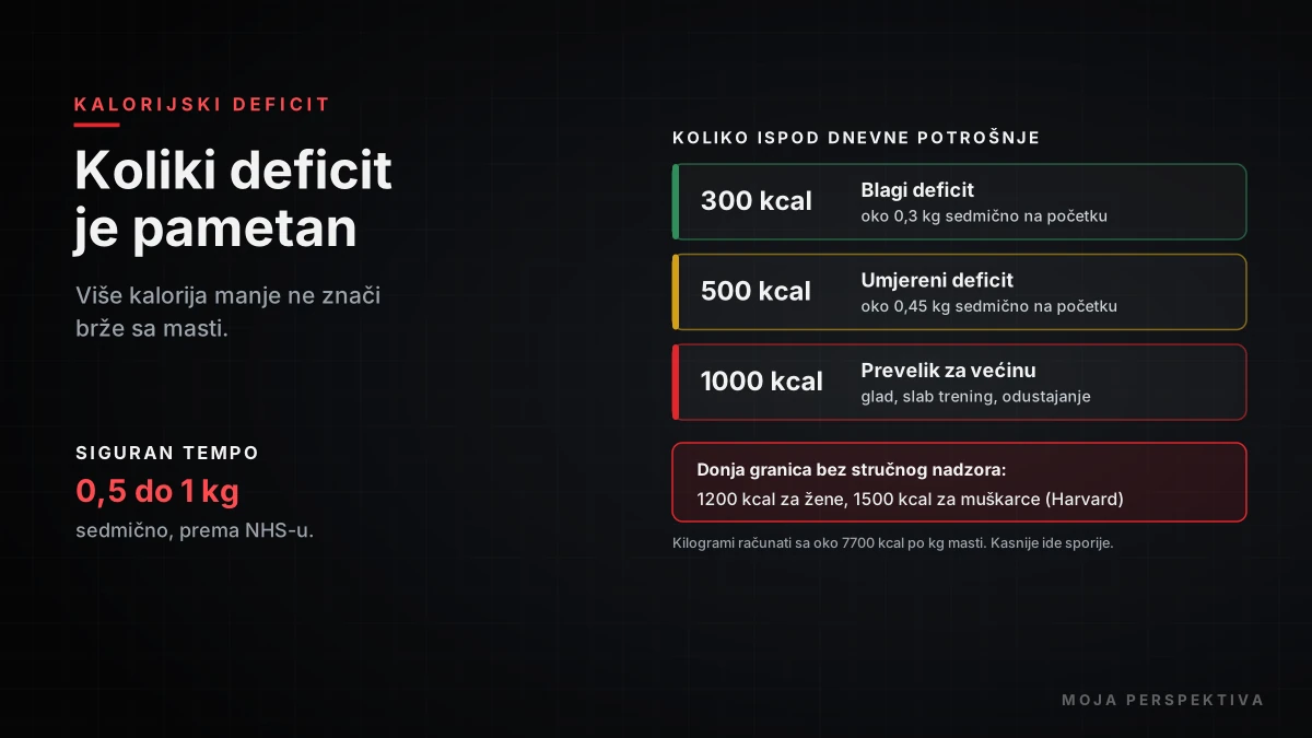 Koliki treba biti kalorijski defitcit