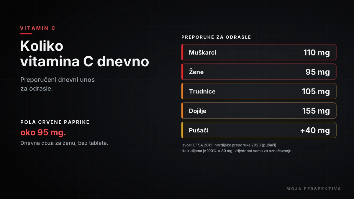 Koliko Vitamina C je potrebno dnevno