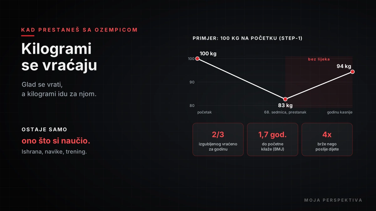 Koliko se kilograma vraća posle Ozempica