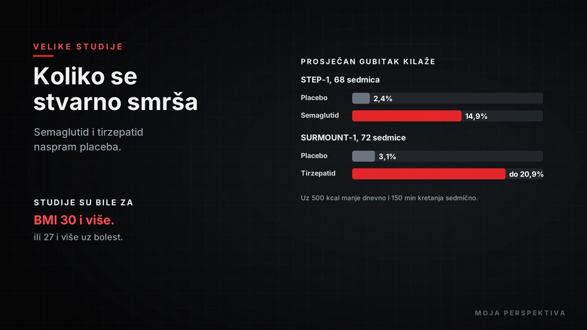 Koliko se može smršati na Ozempicu