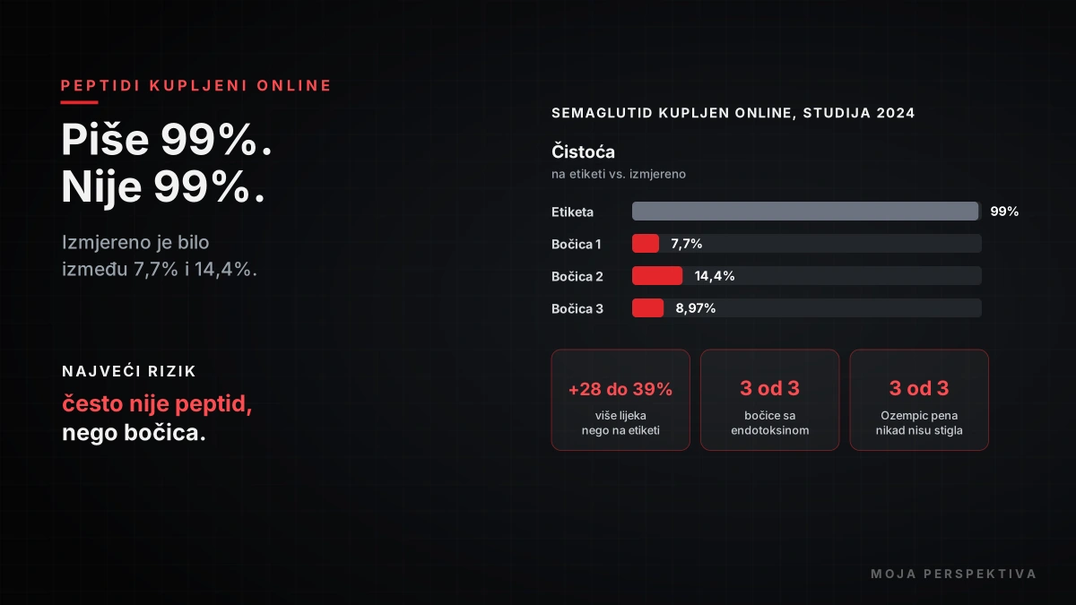 Peptidi rizici semaglutid kupljen online imao čistoću 7,7 do 14,4% umjesto 99%
