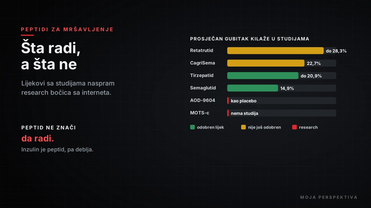 Peptidi za mršavljenje koliko se smrša na lijekovima