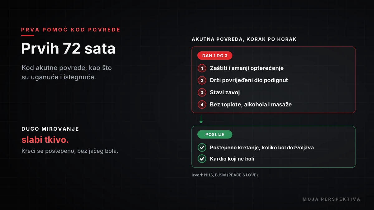 Sportske povrede šta raditi u prva 72 sata