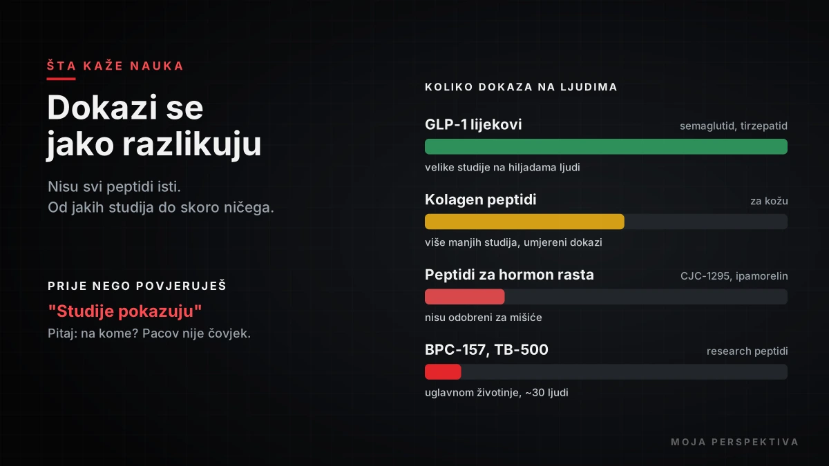 Šta kažu istraživanja o Peptidima