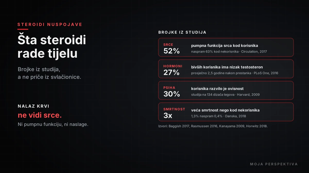 Steroidi nuspojave srce, hormoni, psiha i smrtnost u brojkama